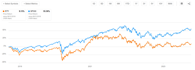 Trailing 5 year returns between S&P 500 and Russell 2000