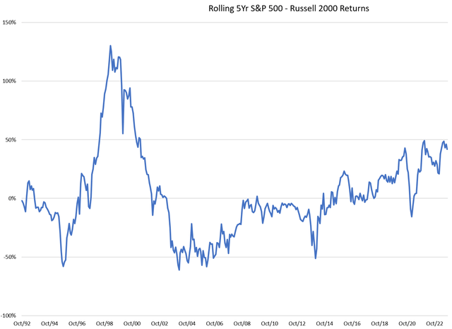 Gap between S&P 500 and Russell 2000 trailing 5 year returns near highs