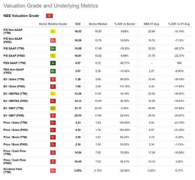 NEE is now inline with sector median valuations