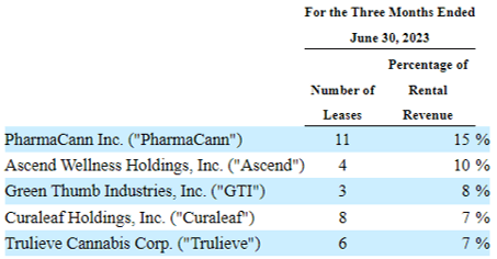 IIPR's Top Five Tenants
