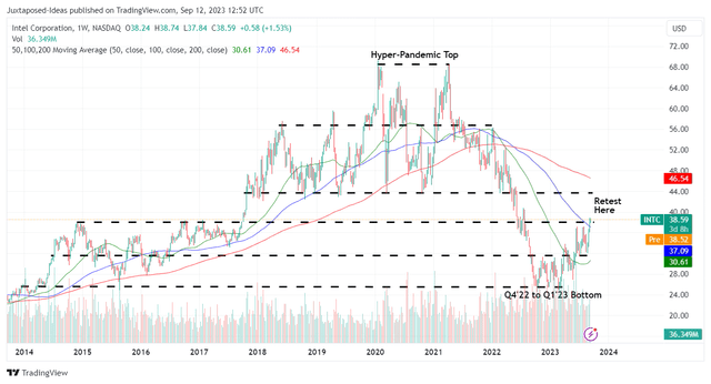 INTC 10Y Stock Price