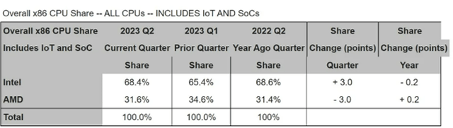 INTC's x86 CPU Market Share