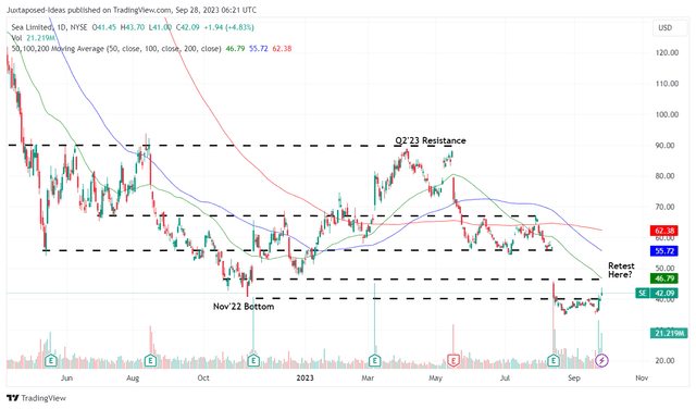 SE 1Y Stock Price