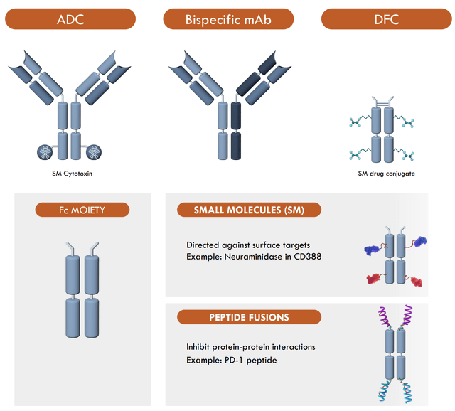 Agree Realty Corporation Comparison of drug-Fc conjucages (DFCs) to Antibodibody-drug conjugactes (<a href=