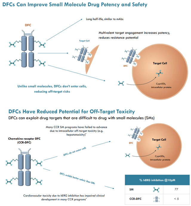 Nice summary of advantages of DFCs over small molecules