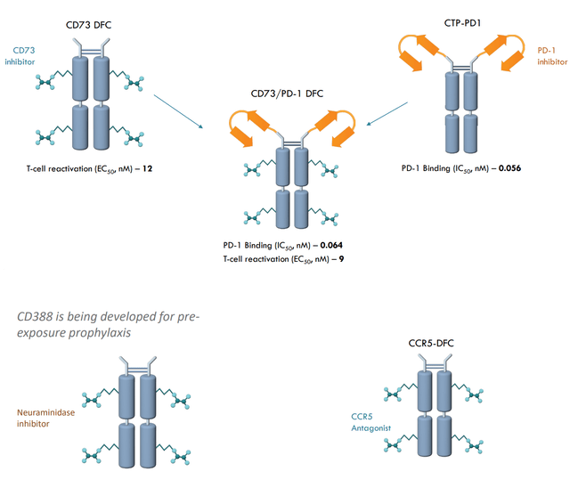The various DFCs under development highlight the modularity of the platfrom