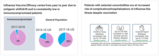 Slide highlighting the unmet need in influenza prophylaxis. Vaccine efficacy is suboptimal and inconsistent between seasons. Notably, high risk patients cannot mount sufficient (protective) immune responses following vaccination and thus remain at high risk despite vaccination.