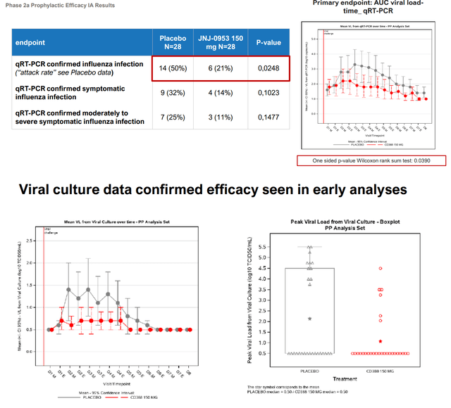 Efficacy data from CD388 human challenge study