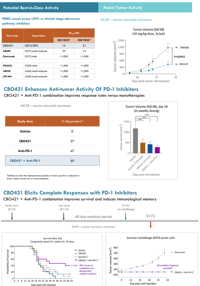 Summary of preclinical data highlighting (1) best-in-class potential of CBO421 (CD37-targeted DFC), (2) Synergy with PD-1 inhibitors, (3) Immune memory (survivor rechallenge graph)