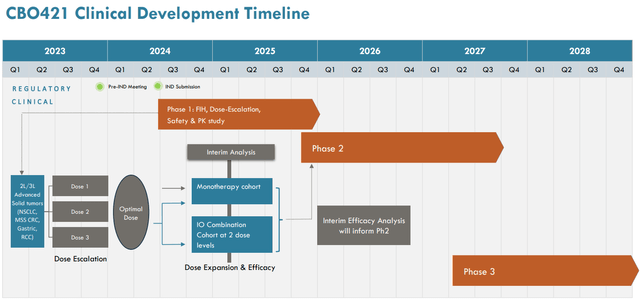 CBO421 development timeline