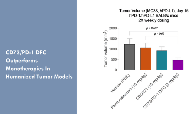 Preclinical proof-of-concept for the combined CD37/PD1 DFC
