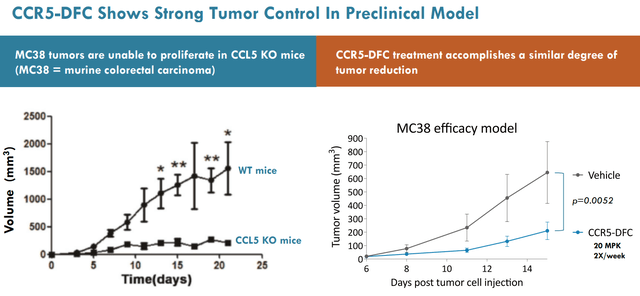 Proof-of-concept data for the CCR5-targeted DFC