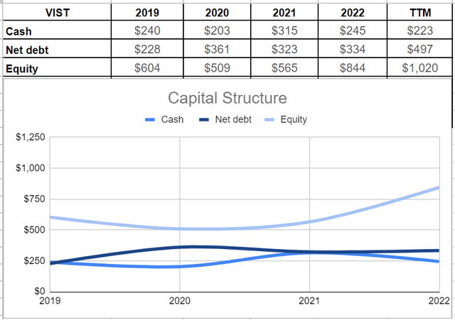 VIST’s capital structure