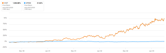 VIST price return vs. S&P 500