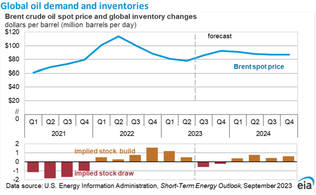 Global oil demand and inventories