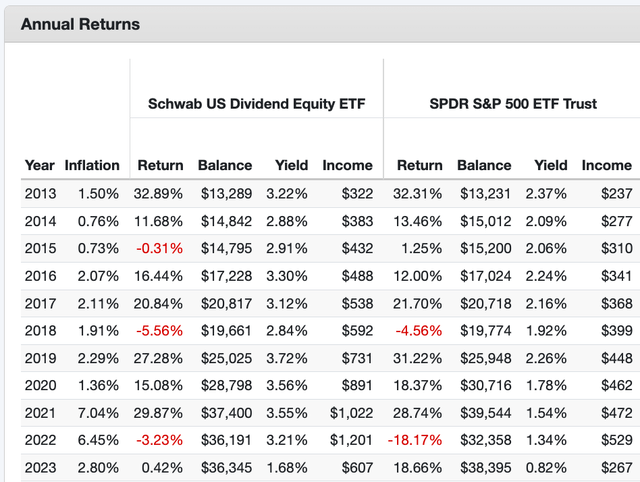 SCHD Annual Returns Backtest