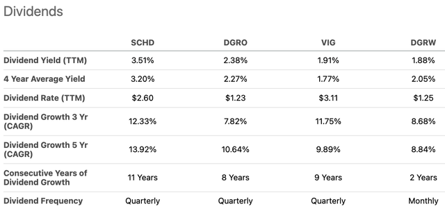 Popular Dividend Growth ETF Dividends Comparison