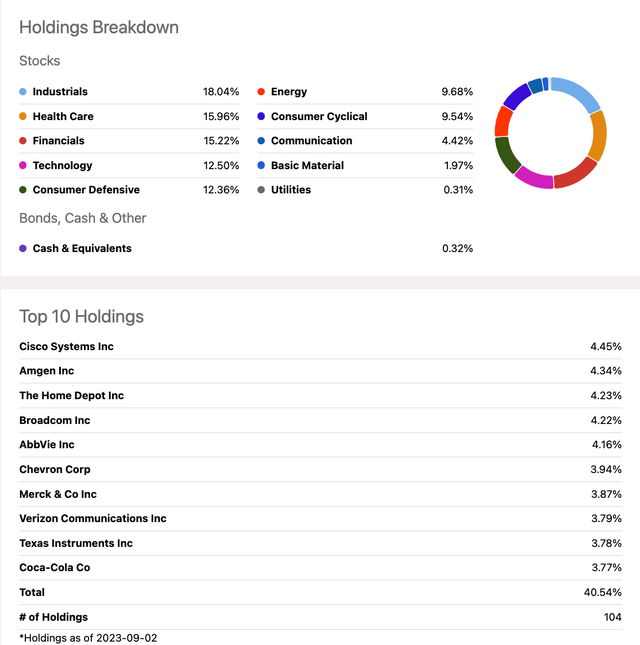 SCHD Holdings