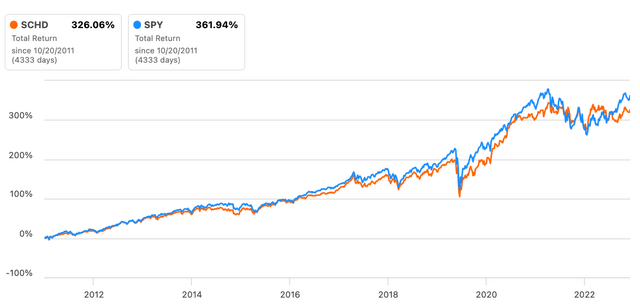 SCHD vs. SPY Total Return Comparison