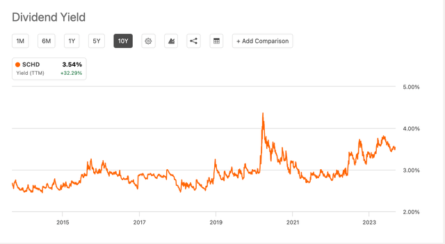 SCHD 10 Year Yield