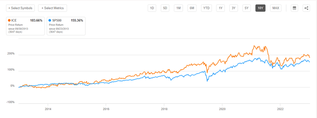 ICE outperformance versus SPY