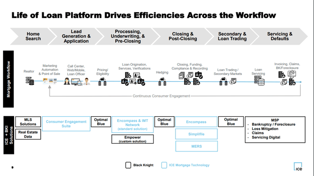 Life of Loan Platform model