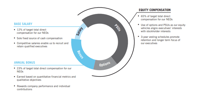 ICE executive payment mix