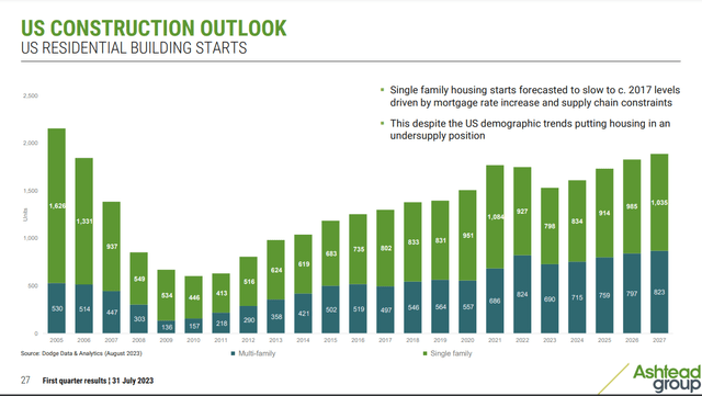 US Construction Outlook