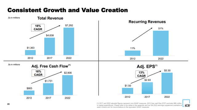 Growth track record