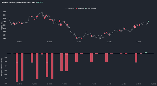 Workday Insider Trades