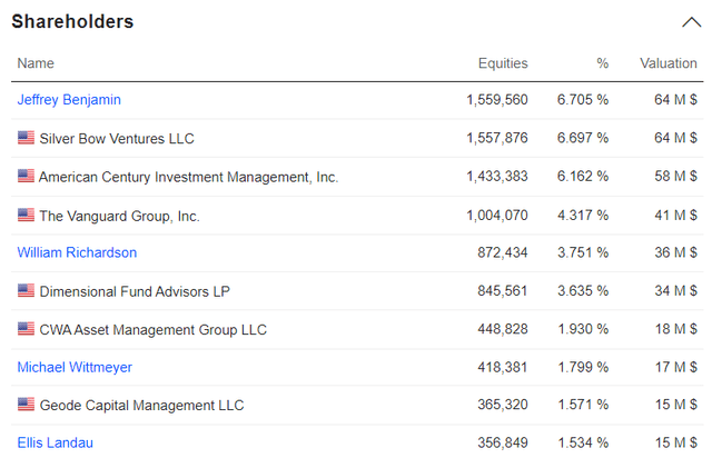 Major shareholders