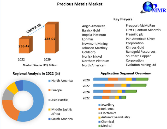 Precious Metals demand forecast