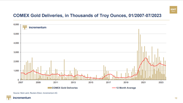 COMEX physical deliveries