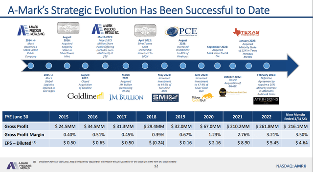 Company time line since IPO