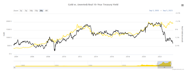 Gold price vs 10Y bond yields