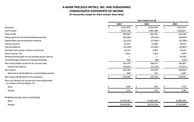 Company`s revenues