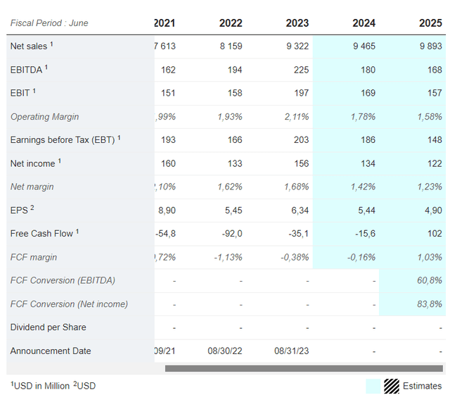 A-Mark projections