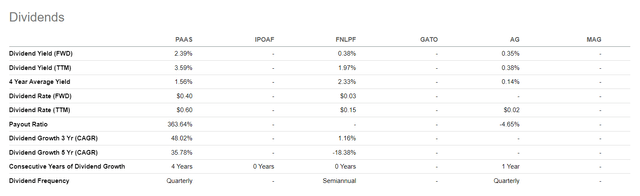 Pan American dividend metrics