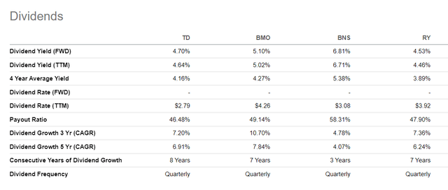 TD dividends