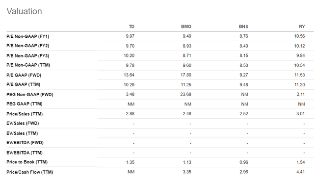 Relative Valuation