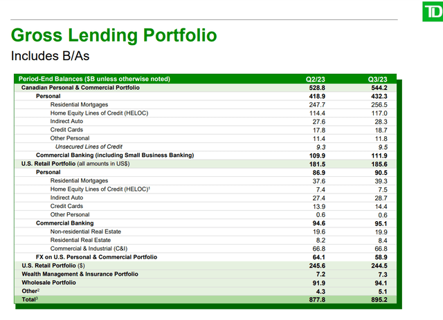 Loans portfolio