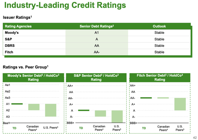 TD credit rating