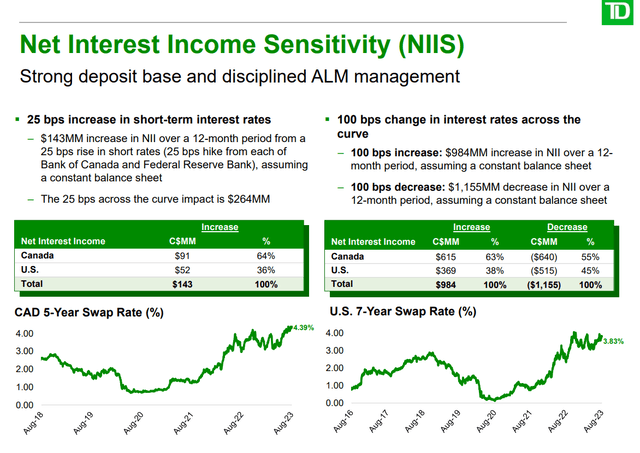 NII sensitivity