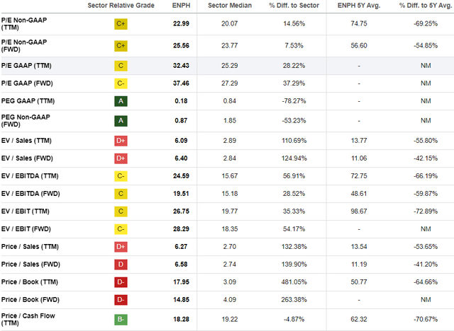 ENPH valuation ratios