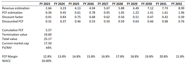 ENPH DCF valuation