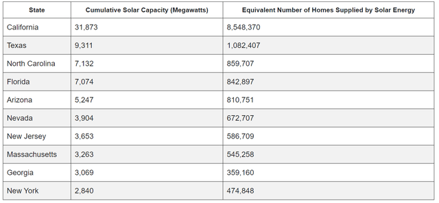 solar energy petentration among the U.S. states