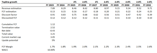 CLS DCF valuation