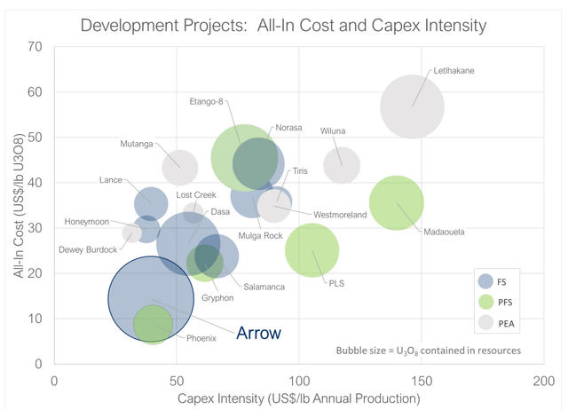 Comparison of Development Projects