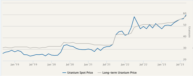 Uranium Pricing per lb.