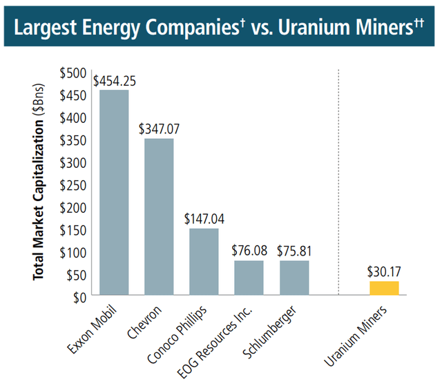 Largest Energy Companies vs. Uranium Miners
